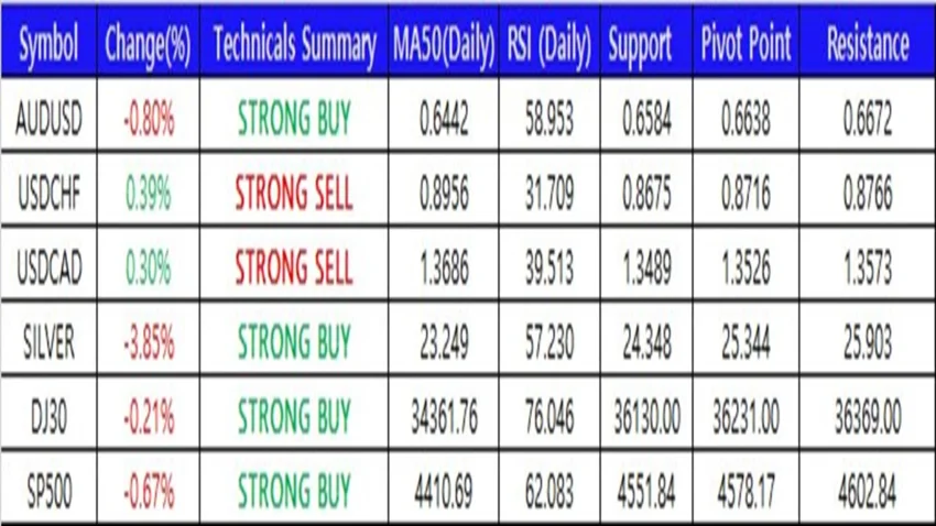 Hsb Roni Report Market Overview 05 Desember 2023 | HSB Investasi