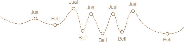 jual beli chart