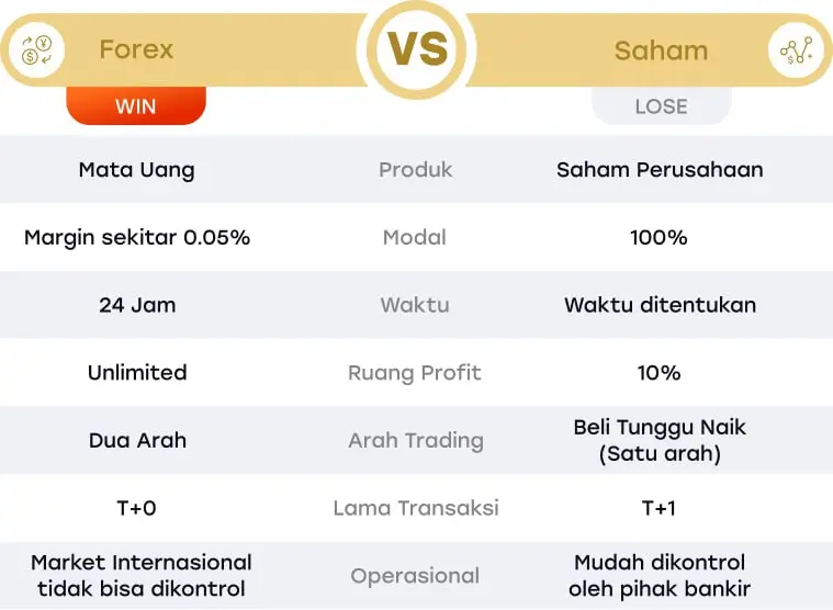 perbandingan forex dan saham