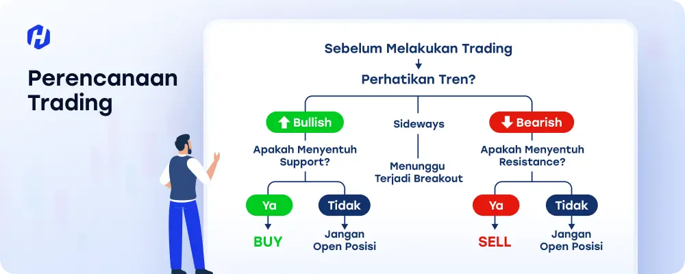 Memahami pentingnya melakukan trading plan sebelum memasuki pasar