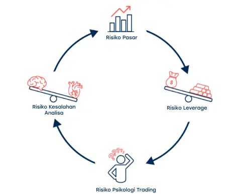 macam risiko dalam trading forex