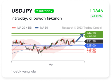 chart intraday usd jpy hari ini