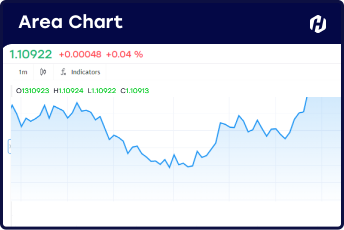 tampilan area chart trading