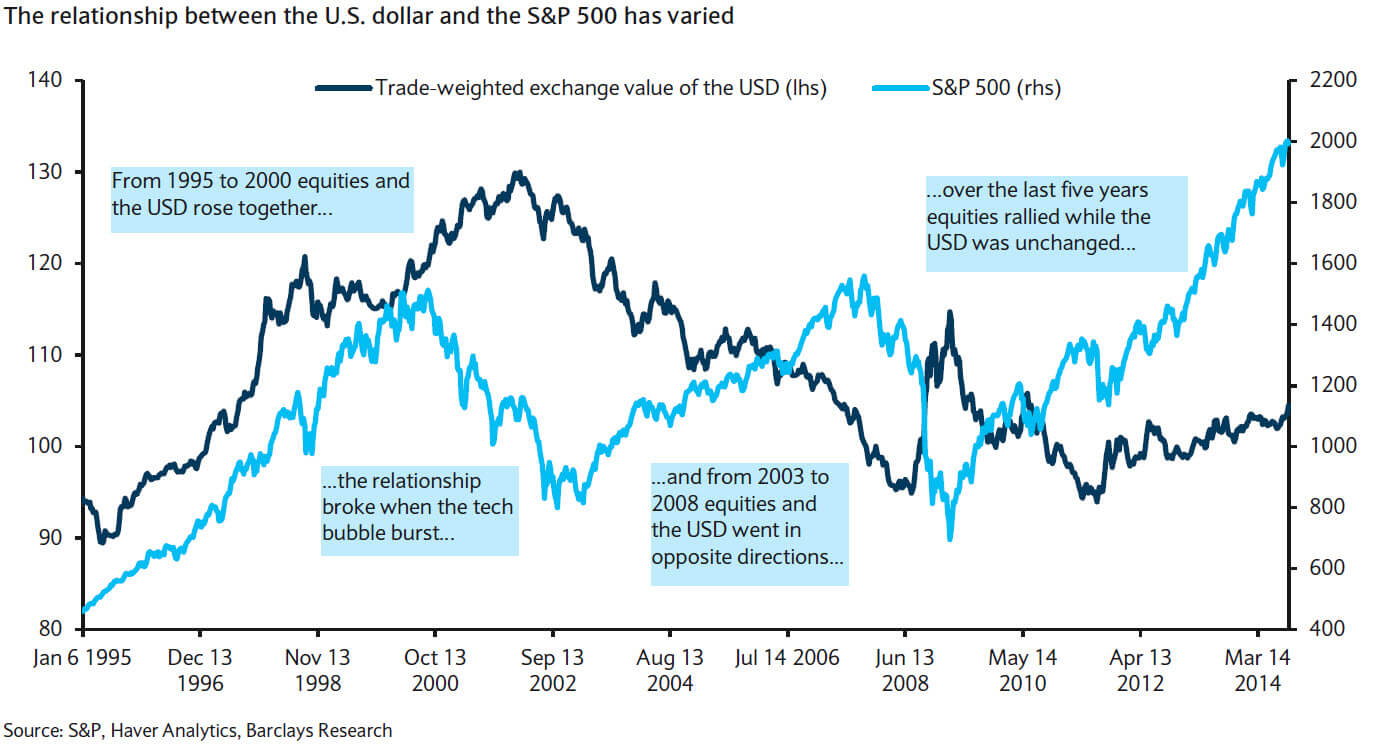 Grafik dolar AS dan indeks saham S&P500