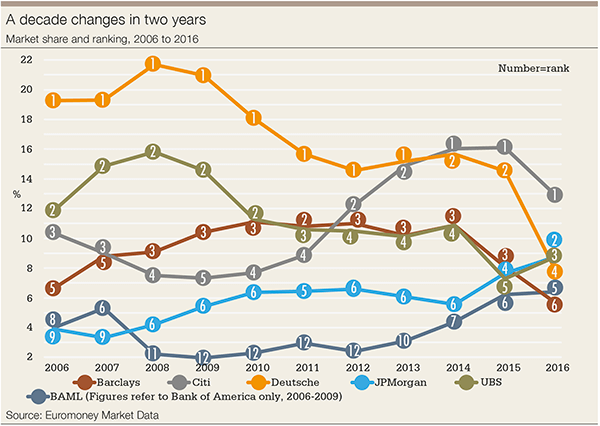 market share ranking 2006 - 2016 