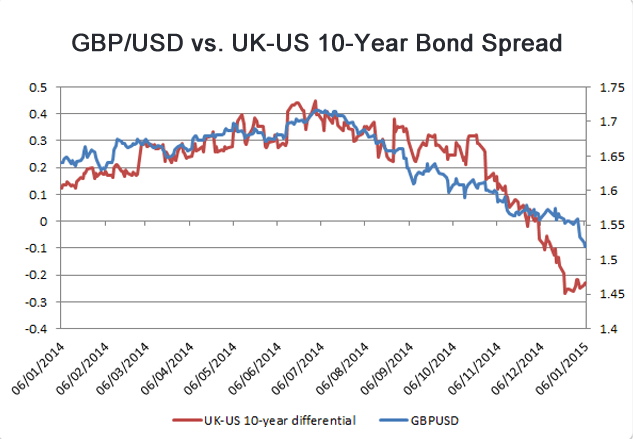 GBP/USD dengan obligasi spread
