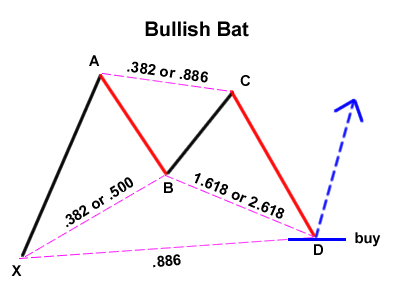 Pola Bullish Bat