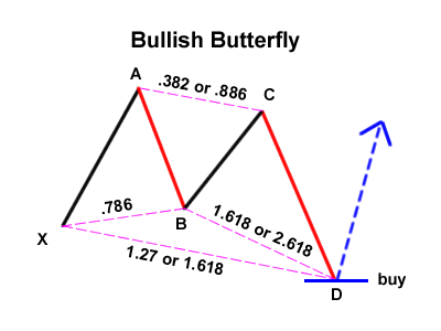 Pola Bullish Butterfly