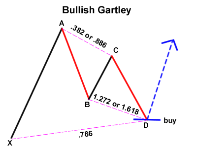 Pola Gartley Bullish