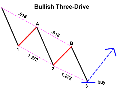 Bearish ABCD