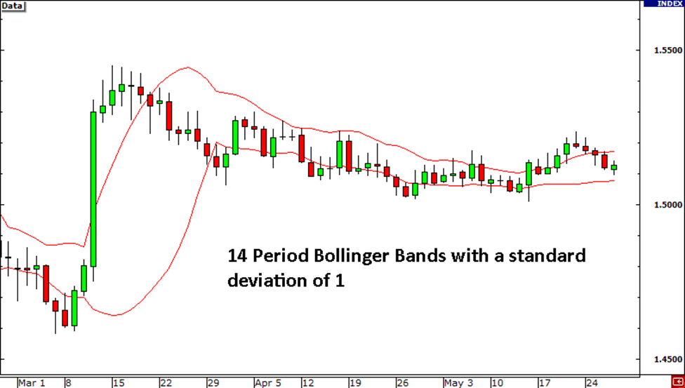 periode bollinger band