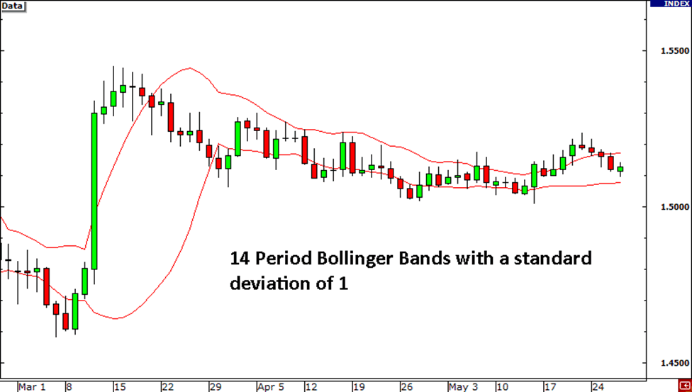 Bollinger Bands di Pasar Mulai