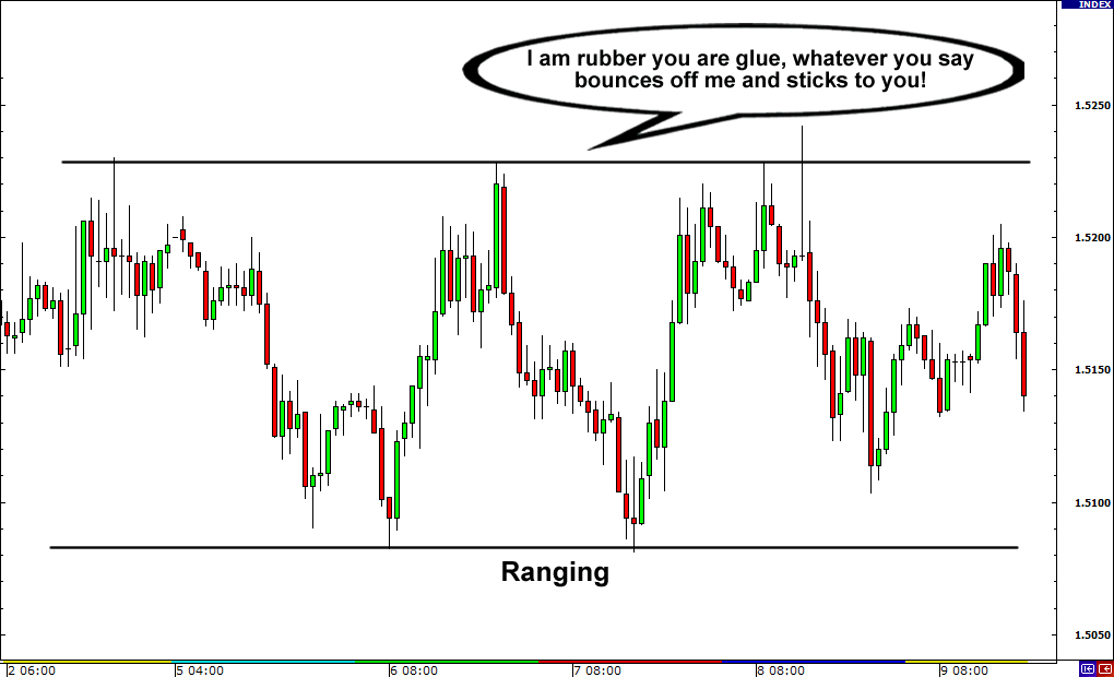 What Is A Range Bound Market 