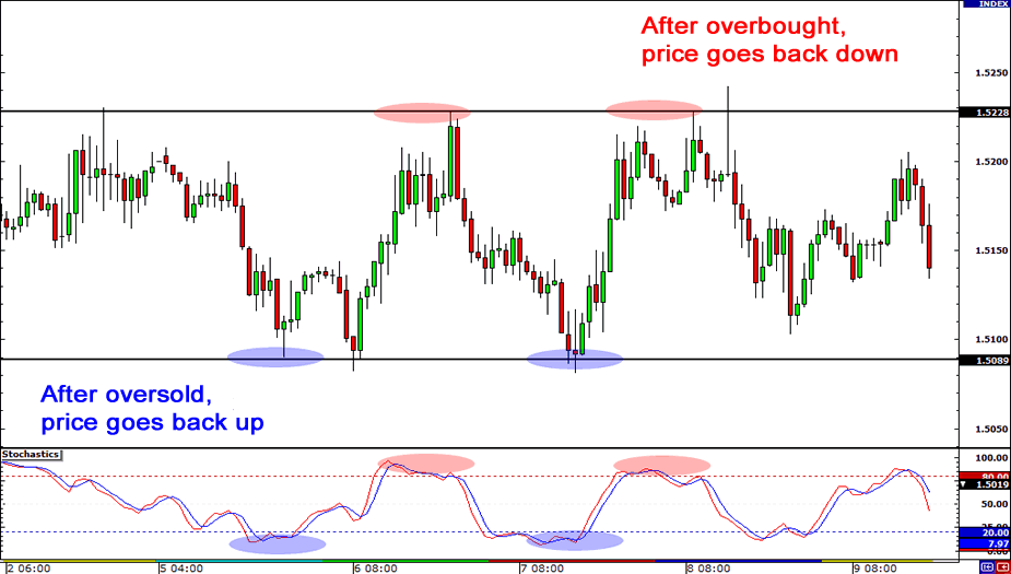 GBPUSD overbought oversold