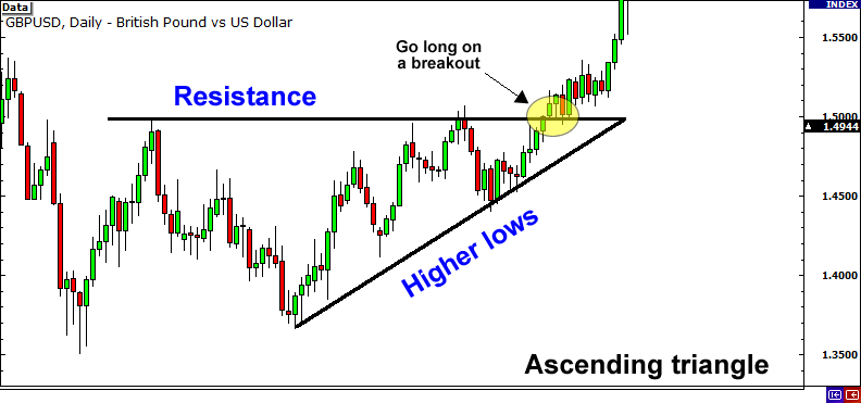 ascending triangle open position