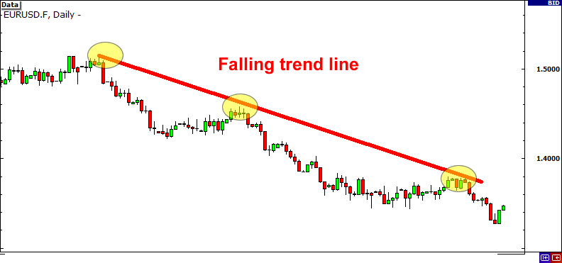 falling trend line