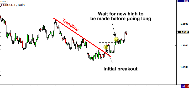 initial breakout trendline