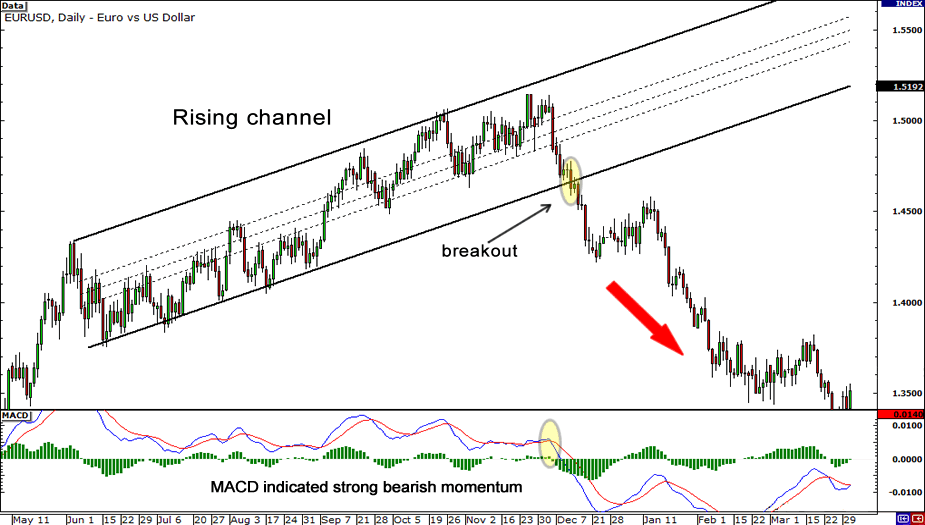 breakout rising channel   