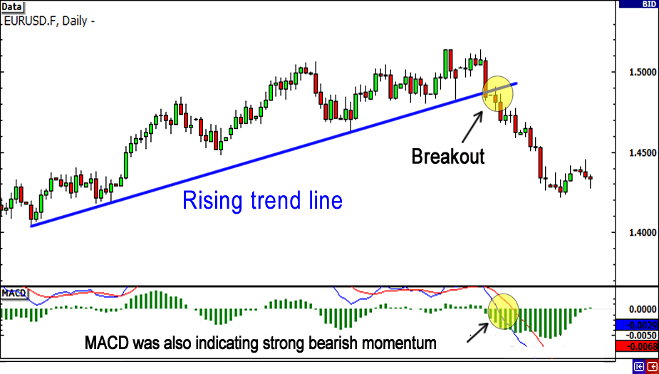 breakout rising trend line