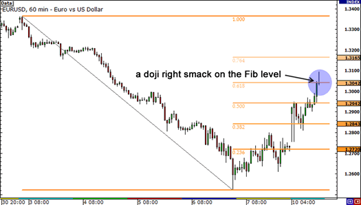 Grafik EUR/USD membentuk pola doji
