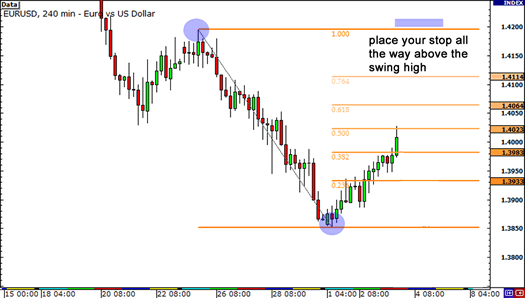 Tetapkan SL melewati swing high atau swing low