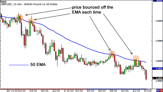 Grafik GBP/USD plot 50 EMA 5 menit