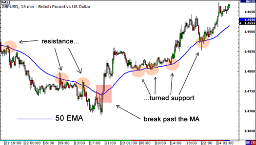 Grafik GBP/USD plot 50 EMA 15 menit