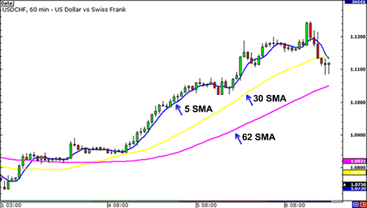 Grafik simple moving average