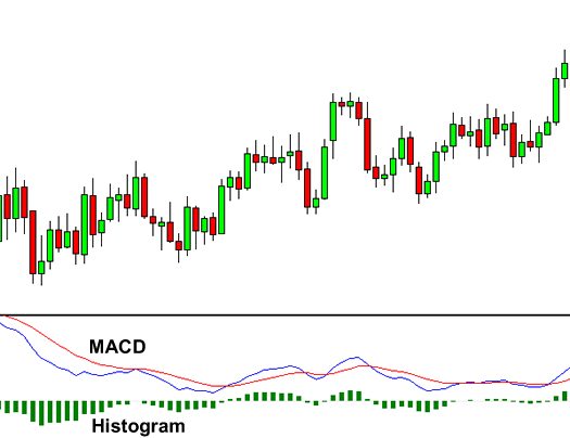 Apa Itu Indikator MACD dan Cara Settingan Dalam Trading | HSB