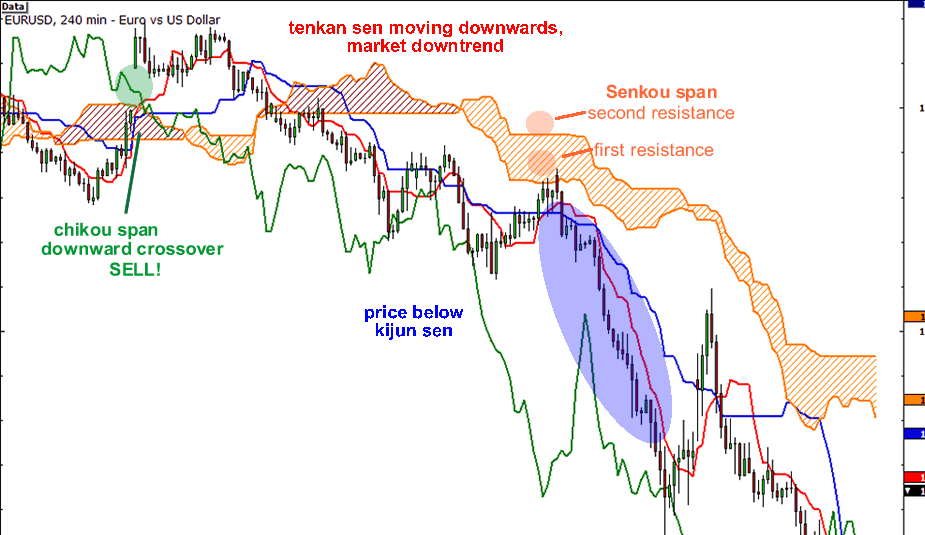 Contoh grafik chikou pada ichimoku kinko hyo
