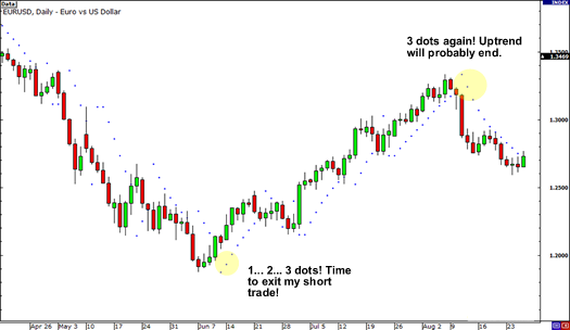 Parabolic SAR sebagai sinyal exit