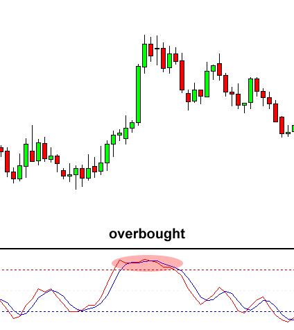 Price drops after Stochastic hit overbought