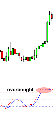 Stochastic overbought