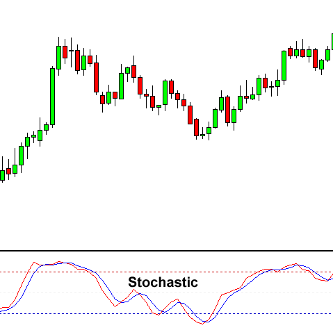 stochastic indicator on forex