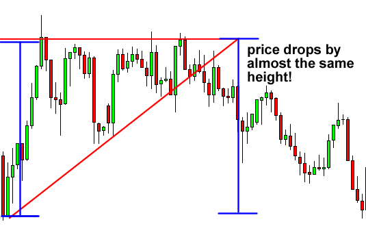 Forex Ascending Triangle dan Breakdown