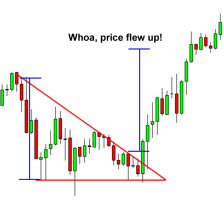 Segitiga turun forex dan breakout