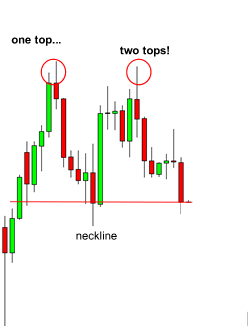 two forex tops