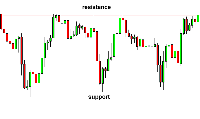 Penerapan Trading dengan Pola Grafik Rectangle (persegi panjang)