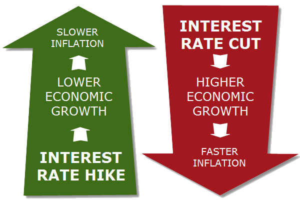 forex interest rates on c