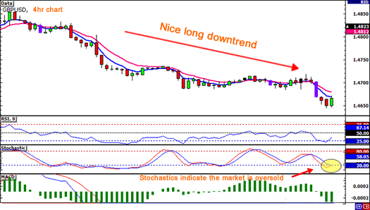 Grafik counter trend pada day trading