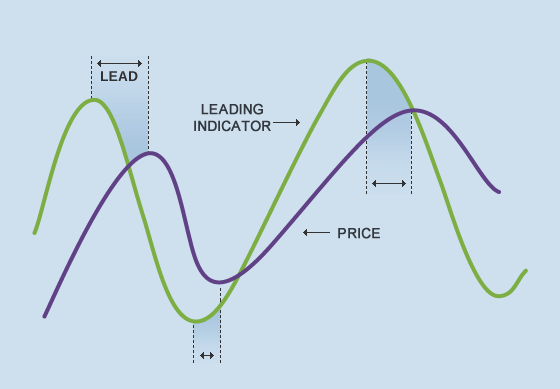 Indikator leading vs Lagging