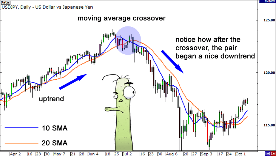 Grafik moving average crossover