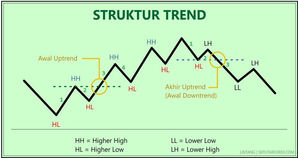 Struktur trend dalam penerapan Elliot Wave