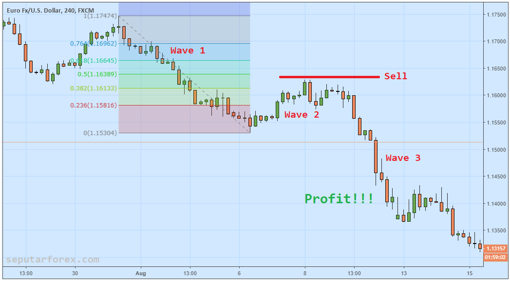 Elliot Wave 3