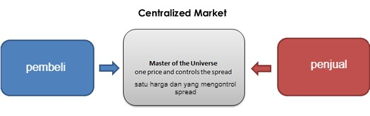 sentralisasi pasar finansial