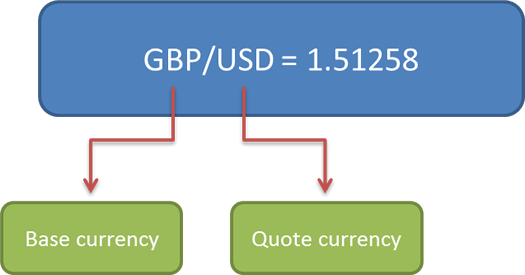 GBP/USD forex quote