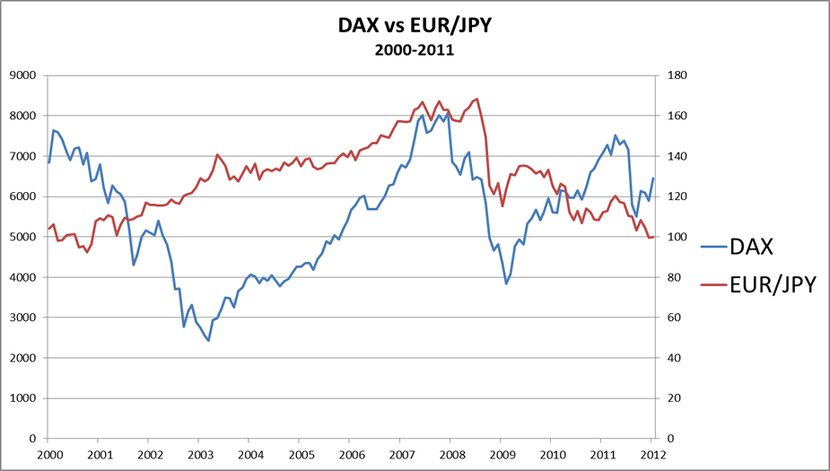Positif kolerasi antara DAX dan EUR/JPY