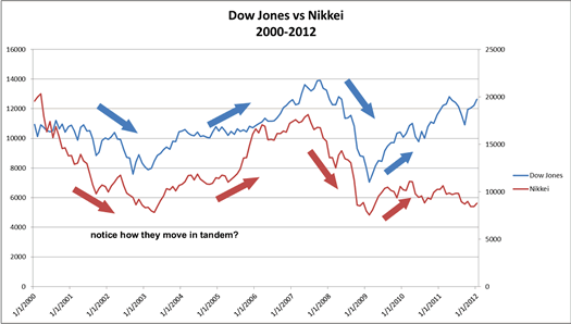 Positif kolerasi antara Dows dan Nikkei