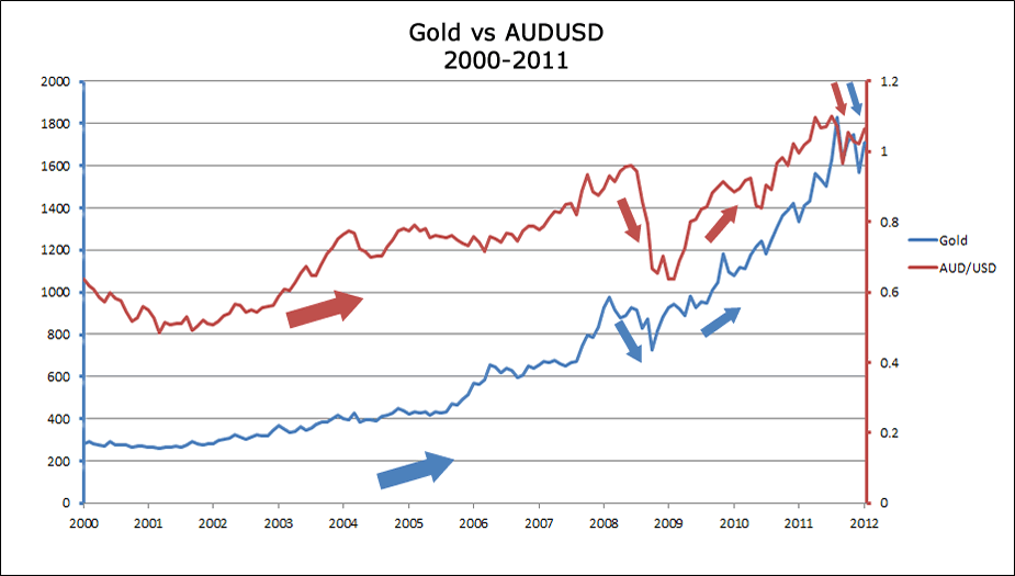 Pengaruh Emas Terhadap AUD/USD dan USD/CHF