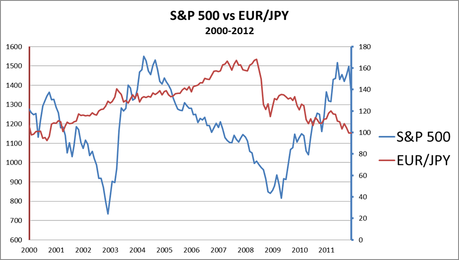 Positif kolerasi antara S&P500 dan EUR/JPY
